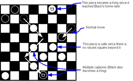 The rules of checkers - Start Checkers